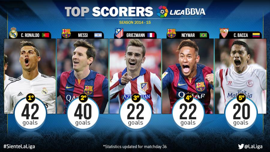 La Liga Goal Scoring Chart