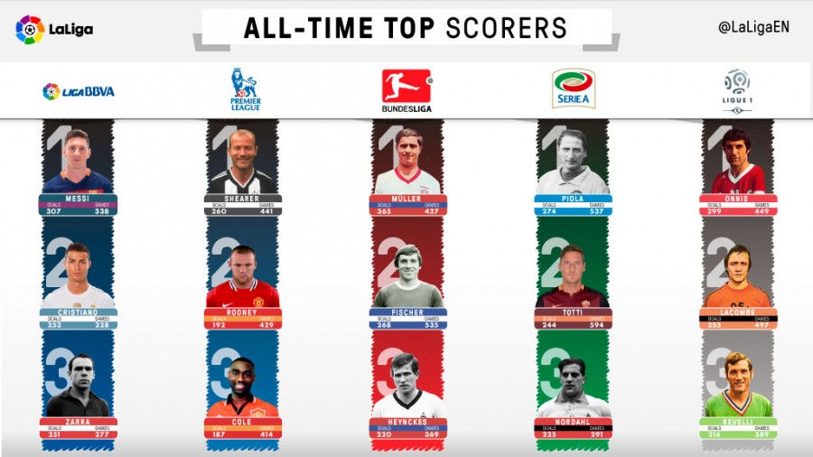 The alltime top scorers in the European leagues  News  Liga de